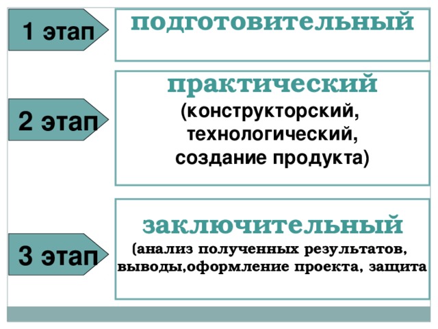 1 этап подготовительный   практический (конструкторский, технологический,  создание продукта)   2 этап заключительный  (анализ полученных результатов, выводы,оформление проекта, защита  3 этап  