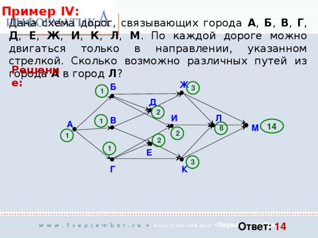 Пример IV: Дана схема дорог, связывающих города А , Б , В , Г , Д , Е , Ж , И , К , Л , М . По каждой дороге можно двигаться только в направлении, указанном стрелкой. Сколько возможно различных путей из города А в город Л ? Решение: Ж Б 3 1 Д 2 Л И В 1 А 14 М 8 2 1 2 1 Е 3 К Г Ответ: 14 