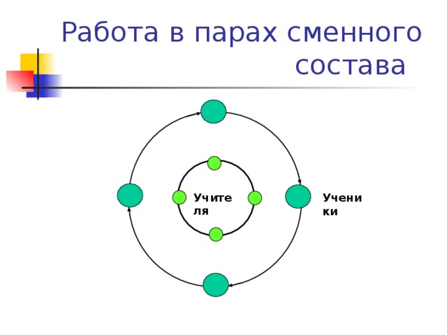 Работа в парах сменного состава  Учителя Ученики 
