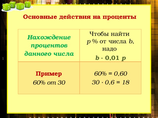 Основные действия на проценты  Нахождение процентов данного числа Чтобы найти Пример р % от числа b , надо 60% от 30 60% = 0,60 30 ∙ 0,6 = 18 b  ∙ 0,01 р 
