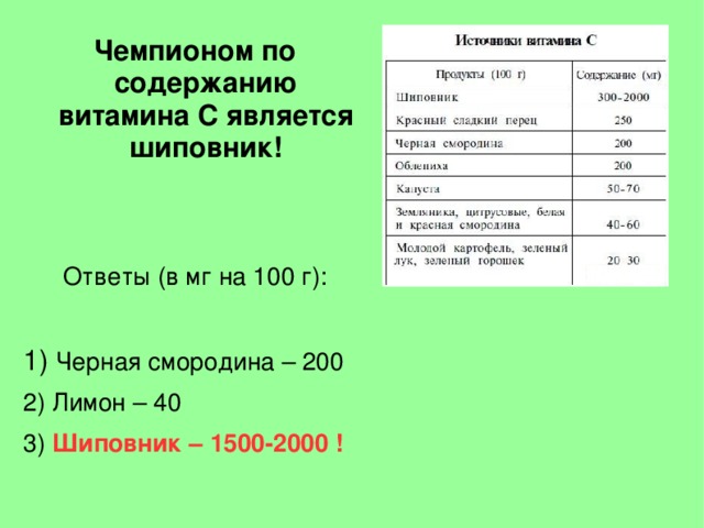 Чемпионом по содержанию витамина С является шиповник!  Ответы  (в мг на 100 г):  Черная смородина – 200  Лимон – 40  Шиповник – 1500-2000 !   