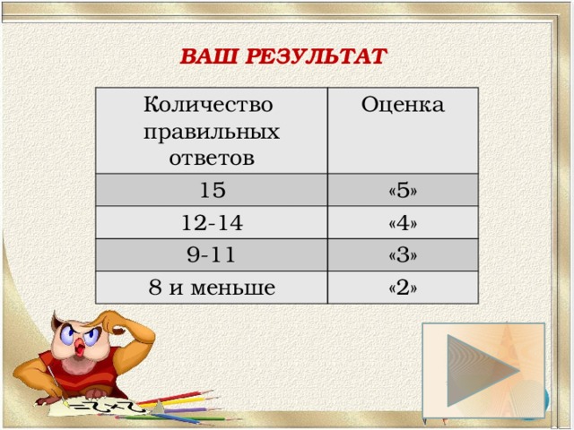 ВАШ РЕЗУЛЬТАТ Количество правильных ответов Оценка 15 «5» 12-14 «4» 9-11 «3» 8 и меньше «2» 