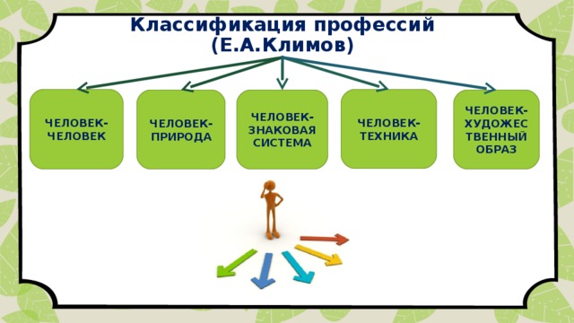 Классификация профессий (Е.А.Климов) ЧЕЛОВЕК- ЧЕЛОВЕК ЧЕЛОВЕК- ТЕХНИКА ЧЕЛОВЕК- ПРИРОДА ЧЕЛОВЕК- ЗНАКОВАЯ  СИСТЕМА ЧЕЛОВЕК- ХУДОЖЕСТВЕННЫЙ ОБРАЗ 