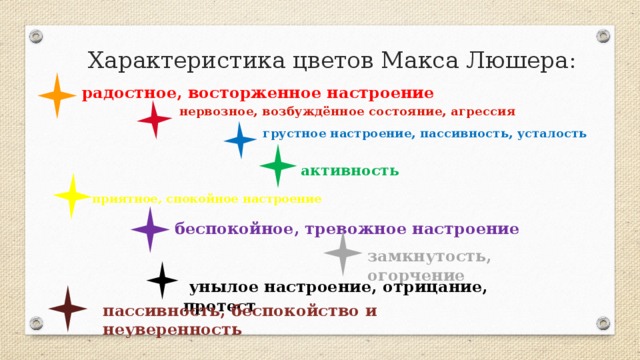 Характеристика цветов Макса Люшера:   радостное, восторженное настроение нервозное, возбуждённое состояние, агрессия грустное настроение, пассивность, усталость активность    приятное, спокойное настроение  беспокойное, тревожное настроение замкнутость, огорчение  унылое настроение, отрицание, протест пассивность, беспокойство и неуверенность 