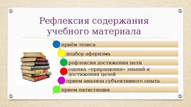 Рефлексия содержания  учебного материала приём тезиса подбор афоризма рефлексия достижения цели оценка «приращения» знаний и достижения целей прием анализа субъективного опыта прием пятистишия 