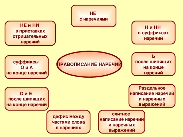 НЕ с наречиями НЕ и НИ в приставках отрицательных наречий Н и НН в суффиксах наречий ПРАВОПИСАНИЕ НАРЕЧИЙ Ь после шипящих на конце наречий суффиксы О и А на конце наречий Раздельное написание наречий и наречных выражений О и Е после шипящих на конце наречий слитное написание наречий и наречных выражений дефис между частями слова в наречиях 