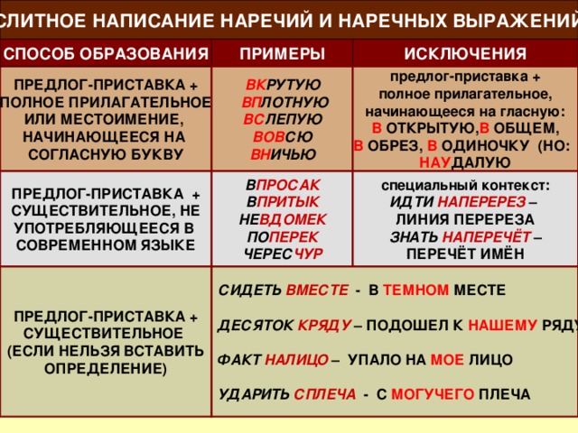 СЛИТНОЕ НАПИСАНИЕ НАРЕЧИЙ И НАРЕЧНЫХ ВЫРАЖЕНИЙ СПОСОБ ОБРАЗОВАНИЯ ПРИМЕРЫ ИСКЛЮЧЕНИЯ  ПРЕДЛОГ-ПРИСТАВКА + ПОЛНОЕ ПРИЛАГАТЕЛЬНОЕ ИЛИ МЕСТОИМЕНИЕ, НАЧИНАЮЩЕЕСЯ НА СОГЛАСНУЮ БУКВУ   предлог-приставка + полное прилагательное, начинающееся на гласную: ВК РУТУЮ В ОТКРЫТУЮ, В ОБЩЕМ, В ОБРЕЗ, В ОДИНОЧКУ (НО: НАУ ДАЛУЮ    ВП ЛОТНУЮ ВС ЛЕПУЮ ВОВ СЮ ВН ИЧЬЮ  ПРЕДЛОГ-ПРИСТАВКА + СУЩЕСТВИТЕЛЬНОЕ, НЕ УПОТРЕБЛЯЮЩЕЕСЯ В СОВРЕМЕННОМ ЯЗЫКЕ В ПРОСАК В ПРИТЫК НЕ ВДОМЕК ПО ПЕРЕК ЧЕРЕС ЧУР специальный контекст: ИДТИ НАПЕРЕРЕЗ  – ЛИНИЯ ПЕРЕРЕЗА ЗНАТЬ НАПЕРЕЧЁТ – ПЕРЕЧЁТ ИМЁН ПРЕДЛОГ-ПРИСТАВКА + СУЩЕСТВИТЕЛЬНОЕ (ЕСЛИ НЕЛЬЗЯ ВСТАВИТЬ ОПРЕДЕЛЕНИЕ) СИДЕТЬ ВМЕСТЕ - В ТЕМНОМ МЕСТЕ  ДЕСЯТОК КРЯДУ – ПОДОШЕЛ К НАШЕМУ РЯДУ  ФАКТ НАЛИЦО – УПАЛО НА МОЕ ЛИЦО  УДАРИТЬ СПЛЕЧА - С МОГУЧЕГО ПЛЕЧА 