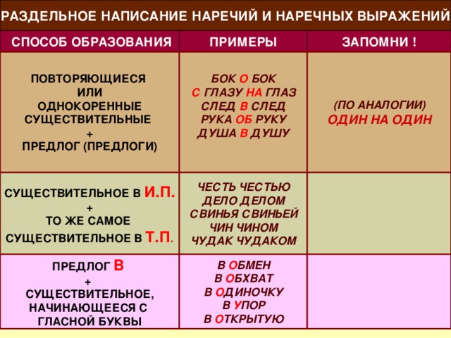 РАЗДЕЛЬНОЕ НАПИСАНИЕ НАРЕЧИЙ И НАРЕЧНЫХ ВЫРАЖЕНИЙ СПОСОБ ОБРАЗОВАНИЯ ПРИМЕРЫ ЗАПОМНИ ! ПОВТОРЯЮЩИЕСЯ ИЛИ ОДНОКОРЕННЫЕ СУЩЕСТВИТЕЛЬНЫЕ + ПРЕДЛОГ (ПРЕДЛОГИ) БОК О БОК (ПО АНАЛОГИИ) С ГЛАЗУ НА ГЛАЗ ОДИН НА ОДИН СЛЕД В СЛЕД РУКА ОБ РУКУ ДУША В ДУШУ  СУЩЕСТВИТЕЛЬНОЕ В И.П. + ТО ЖЕ САМОЕ СУЩЕСТВИТЕЛЬНОЕ В Т.П . ЧЕСТЬ ЧЕСТЬЮ ДЕЛО ДЕЛОМ СВИНЬЯ СВИНЬЕЙ ЧИН ЧИНОМ ЧУДАК ЧУДАКОМ  ПРЕДЛОГ В  + СУЩЕСТВИТЕЛЬНОЕ, НАЧИНАЮЩЕЕСЯ С ГЛАСНОЙ БУКВЫ В О БМЕН В О БХВАТ В О ДИНОЧКУ В У ПОР В О ТКРЫТУЮ  