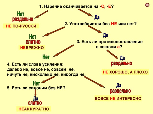         1. Наречие оканчивается на - О , - Е ?  2. Употребляется без НЕ или нет? НЕ ПО-РУССКИ 3. Есть ли противопоставление с союзом а ?  НЕ БРЕЖНО 4. Есть ли слова усиления: далеко не, вовсе не, совсем не, ничуть не, нисколько не, никогда не. НЕ ХОРОШО, А ПЛОХО 5. Есть ли синоним без НЕ?  ВОВСЕ НЕ ИНТЕРЕСНО НЕ АККУРАТНО 