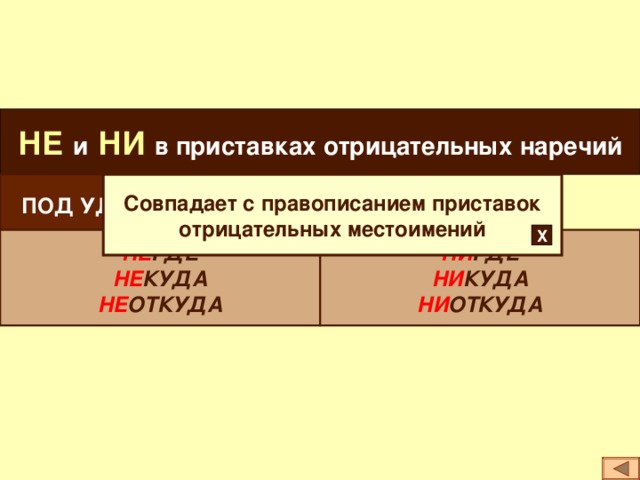 НЕ и НИ в приставках отрицательных наречий ПОД УДАРЕНИЕМ – НЕ Совпадает с правописанием приставок отрицательных местоимений Х НЕ ГДЕ НЕ КУДА НЕ ОТКУДА НИ ГДЕ НИ КУДА НИ ОТКУДА  