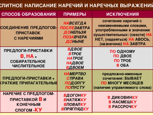 СЛИТНОЕ НАПИСАНИЕ НАРЕЧИЙ И НАРЕЧНЫХ ВЫРАЖЕНИЙ СПОСОБ ОБРАЗОВАНИЯ ПРИМЕРЫ ИСКЛЮЧЕНИЯ  СОЕДИНЕНИЕ ПРЕДЛОГОВ- ПРИСТАВОК С НАРЕЧИЯМИ  НА ВСЕГДА ПОСЛЕ ЗАВТРА ДО НЕЛЬЗЯ ПОЗА ВЧЕРА ДО НЫНЕ сочетание наречий с неизменяемыми словами, употребленными в значении существительных: (свести) НА НЕТ, (надеяться) НА АВОСЬ, (назначено) НА ЗАВТРА ПО ОДНОМУ ПО ДВОЕ ПО ТРОЕ В ОБА В ДВОЕ В ТРОЕ НА ТРОЕ НА ДВОЕ В ДВОЕМ ПРЕДЛОГИ-ПРИСТАВКИ В , НА + СОБИРАТЕЛЬНОЕ ЧИСЛИТЕЛЬНОЕ ПРЕДЛОГИ-ПРИСТАВКИ + КРАТКИЕ ПРИЛАГАТЕЛЬНЫЕ НА МЕРТВО С ПРАВА ПО ДОЛГУ ПО ПУСТУ предложно-именные сочетания: БЫВАЕТ ПО МНОГУ МЕСЯЦЕВ (наличие управляемого слова) НАРЕЧИЕ С ПРЕДЛОГОМ- ПРИСТАВКОЙ В И КОНЕЧНЫМ СЛОГОМ - КУ В ДОГОН КУ В НАТЯЖ КУ В ПОВАЛ КУ В ПРЯГЛЯД КУ В ДИКОВИН КУ В НАСМЕШ КУ В РАССРОЧ КУ 