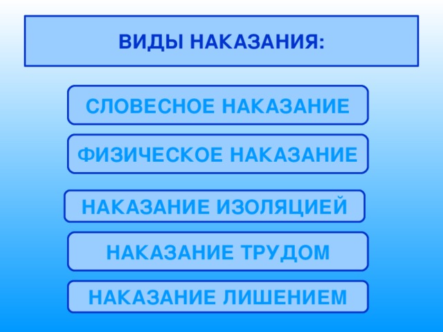 ВИДЫ НАКАЗАНИЯ: СЛОВЕСНОЕ НАКАЗАНИЕ ФИЗИЧЕСКОЕ НАКАЗАНИЕ НАКАЗАНИЕ ИЗОЛЯЦИЕЙ НАКАЗАНИЕ ТРУДОМ НАКАЗАНИЕ ЛИШЕНИЕМ 