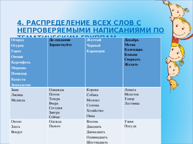 4. Распределение всех слов с непроверяемыми написаниями по тематическим группам.   Огород До свидания Огурец Заяц Однажды Здравствуйте Лисица Около Желтый Горох Потом Здесь Одежда Черный Корова Декабрь Овощи Медведь Лопата Пальто Собака Теперь Месяц Восемь Картофель Карандаш Вокруг Молоток Вчера Двадцать Календарь Морковь Ужин   Молоко Топор Посуда Сегодня Солома Коньки Двенадцать Помидор Лестница Завтра Сверкать Одиннадцать Капуста Хозяйство Желать Овца Сейчас Шестнадцать Земледелие 