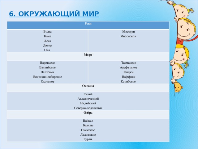 6. ОКРУЖАЮЩИЙ МИР Реки Волга Кама Миссури Моря Баренцево Лена Миссисипи Океаны Тасманово Балтийское Днепр Арафурское Лаптевых Тихий Ока Фиджи Восточно-сибирское Атлантический Озёра Баффина Охотское Индийский Байкал Карибское Северно-ледовитый Балхаш Онежское Ладожское Гуран 