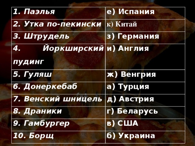 1. Паэлья е) Испания 2. Утка по-пекински к) Китай 3. Штрудель з) Германия 4. Йоркширский пудинг 5. Гуляш и) Англия ж) Венгрия 6. Донеркебаб а) Турция 7. Венский шницель д) Австрия 8. Драники г) Беларусь 9. Гамбургер в) США 10. Борщ б) Украина 