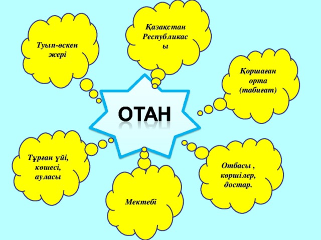 Қазақстан Республикасы Туып-өскен жері Қоршаған орта (табиғат)  Тұрған үйі, көшесі, ауласы Отбасы , көршілер, достар. Мектебі 