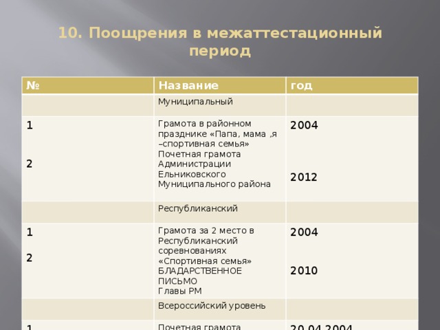 10. Поощрения в межаттестационный период № Название год Муниципальный 1 Грамота в районном празднике «Папа, мама ,я –спортивная семья» Почетная грамота Администрации Ельниковского Муниципального района 2004 Республиканский 1 2 Грамота за 2 место в Республиканский соревнованиях «Спортивная семья» 2004 2 Всероссийский уровень 1 БЛАДАРСТВЕННОЕ ПИСЬМО Почетная грамота министерства образования Российской Федерации Главы РМ 2012 20.04.2004 2010 