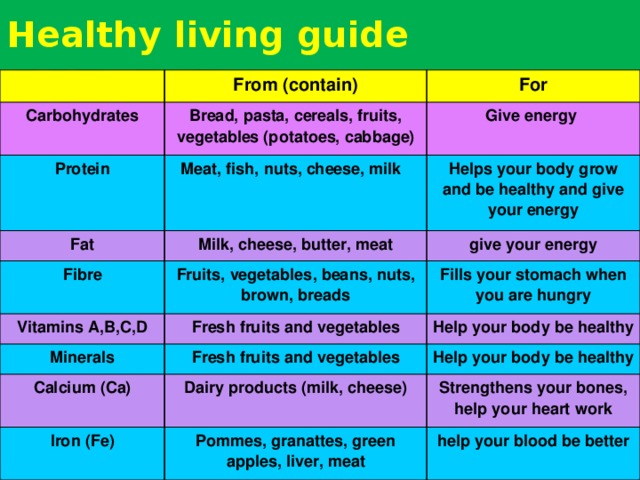 Healthy living guide Carbohydrates From (contain) For Bread, pasta, cereals, fruits, vegetables (potatoes, cabbage) Protein Give energy Meat, fish, nuts, cheese, milk Fat Helps your body grow and be healthy and give your energy Milk, cheese, butter, meat Fibre give your energy Fruits, vegetables, beans, nuts, brown, breads Vitamins A,B,C,D Minerals Fills your stomach when you are hungry Fresh fruits and vegetables Help your body be healthy Fresh fruits and vegetables Calcium (Ca) Help your body be healthy Dairy products (milk, cheese) Iron (Fe) Strengthens your bones, help your heart work Pommes, granattes, green apples, liver, meat help your blood be better