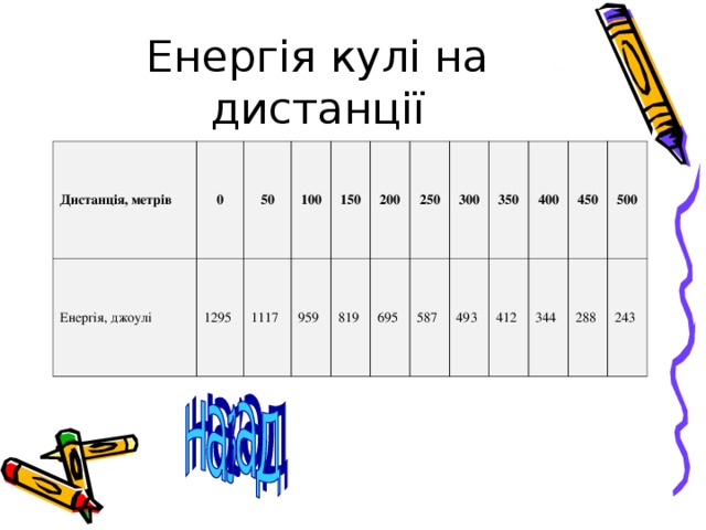 Енергія кулі на дистанції Дистанція, метрів Енергія, джоулі 0 1295 50 1117 100 959 150 819 200 695 250 300 587 493 350 400 412 344 450 500 288 243 