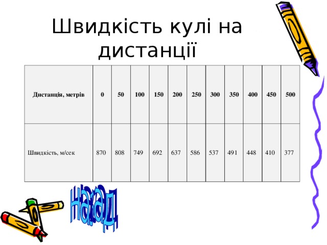 Швидкість кулі на дистанції Дистанція, метрів Швидкість, м/сек 0 870 50 808 100 749 150 692 200 637 250 300 586 537 350 400 491 448 450 500 410 377 