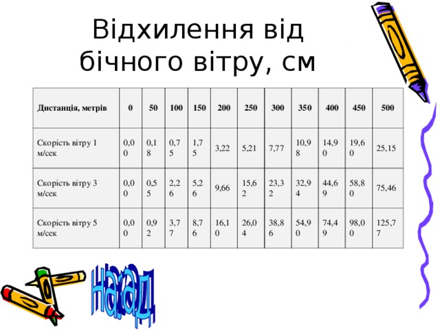 Відхилення від бічного вітру, см Дистанція, метрів Скорість вітру 1 м/сек 0 0,00 Скорість вітру 3 м/сек 50 Скорість вітру 5 м/сек 0,00 100 0,18 0,00 0,75 0,55 150 200 0,92 2,26 1,75 3,22 3,77 250 5,26 300 9,66 8,76 5,21 16,10 7,77 350 15,62 23,32 10,98 26,04 400 38,86 14,90 32,94 450 54,90 44,69 500 19,60 25,15 74,49 58,80 75,46 98,00 125,77 