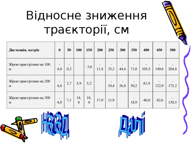 Відносне зниження траєкторії, см Дистанція, метрів Зброю пристріляно на 100 м 0 -4,0 50 Зброю пристріляно на 200 м -0,2 100 -4,0 Зброю пристріляно на 300 м -4,0 150 2,7 200 5,9 7,1 -3,6 14,8 -11,8 250 5,2 300 -25,2 18,6 17,9 -44,6 -10,4 350 -26,8 400 11,9 -71,0 -105,5 450 -50,2 -18,9 -149,6 -81,8 500 -204,8 -46,0 -122,9 -175,2 -82,6 -130,5 