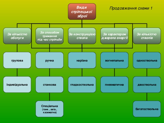 Види стрілецької зброї Продовження схеми 1 За способом  тримання під час стрільби За конструкцією ствола За кількістю стволів За кількістю обслуги За характером джерела енергії ручна групова вогнепальна одноствольна нарізна індивідуальна станкова гладкоствольна пневматична двоствольна Спеціальна (танк., авіа.,  казематна) багатоствольна 