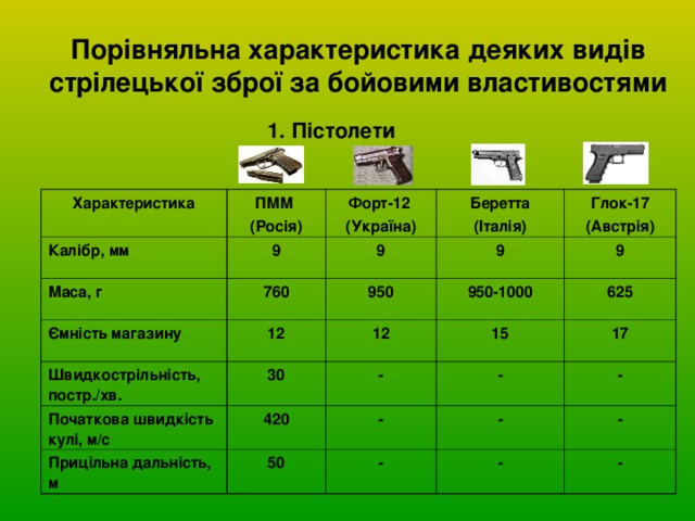 Порівняльна характеристика деяких видів стрілецької зброї за бойовими властивостями 1. Пістолети Характеристика ПММ (Росія) Калібр, мм 9 Маса, г Форт-12 (Україна) Беретта (Італія) 760 Ємність магазину 9 12 Швидкострільність, постр./хв. Глок-17 (Австрія) 950 9 950-1000 30 12 9 Початкова швидкість кулі, м/с 625 Прицільна дальність, м 15 420 - 50 - 17 - - - - - - - 
