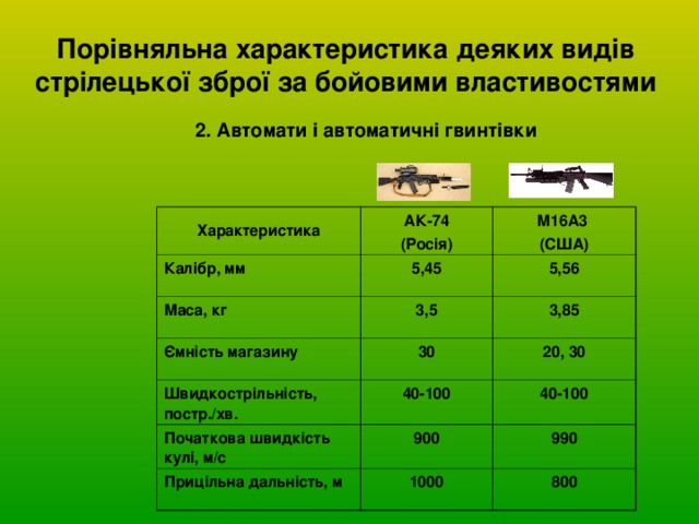 Порівняльна характеристика деяких видів стрілецької зброї за бойовими властивостями 2. Автомати і автоматичні гвинтівки  Характеристика АК-74 (Росія) Калібр, мм М16А3 (США) 5,45 Маса, кг 3,5 5,56 Ємність магазину Швидкострільність, постр./хв. 30 3,85 40-100 20, 30 Початкова швидкість кулі, м/с 40-100 900 Прицільна дальність, м 1000 990 800 