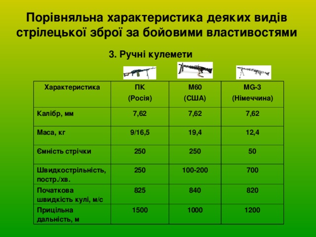 Порівняльна характеристика деяких видів стрілецької зброї за бойовими властивостями 3. Ручні кулемети Характеристика Калібр, мм ПК (Росія) 7,62 М60 (США) Маса, кг MG-3 (Німеччина) 7,62 9/16,5 Ємність стрічки 7,62 250 Швидкострільність, постр./хв. 19,4 250 Початкова швидкість кулі, м/с 12,4 250 50 825 100-200 Прицільна дальність, м 700 840 1500 820 1000 1200 