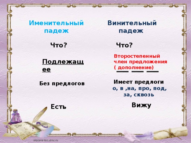 Винительный падеж Именительный падеж Что? Что? Второстепенный член предложения ( дополнение)  Подлежащее  Имеет предлоги о, в ,на, про, под, за, сквозь Без предлогов Вижу Есть