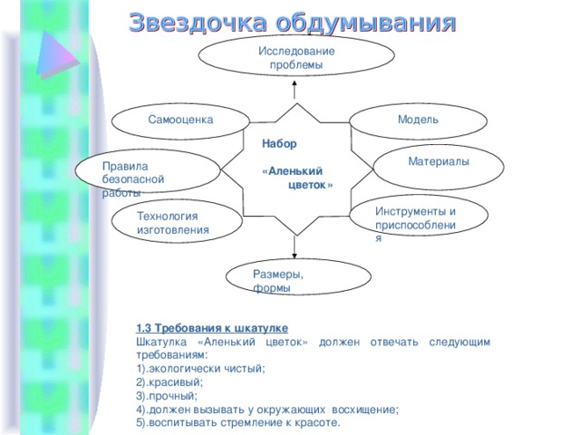  Исследование проблемы Набор   «Аленький  цветок» Модель Самооценка Материалы Правила безопасной работы Инструменты и приспособления Технология изготовления Размеры, формы 1.3 Требования к шкатулке Шкатулка «Аленький цветок» должен отвечать следующим требованиям: 1).экологически чистый; 2).красивый; 3).прочный; 4).должен вызывать у окружающих восхищение; 5).воспитывать стремление к красоте. 