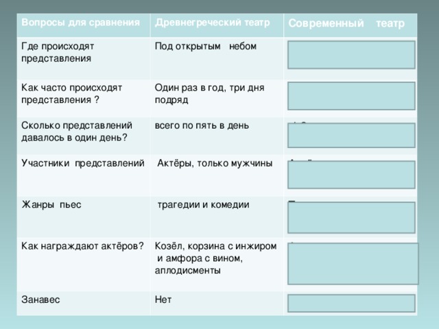 Вопросы для сравнения Где происходят представления Древнегреческий театр Под открытым небом Как часто происходят представления ? Современный театр Один раз в год, три дня подряд Сколько представлений давалось в один день?  в специальном закрытом здании всего по пять в день Участники представлений Постоянно (регулярно) Жанры пьес  Актёры, только мужчины  1-2 спектакля  трагедии и комедии Как награждают актёров? Актёры, мужчины и женщины Занавес Козёл, корзина с инжиром и амфора с вином, аплодисменты Трагедии , комедии , драмы Нет Аплодисменты, цветы, театральные премии есть 