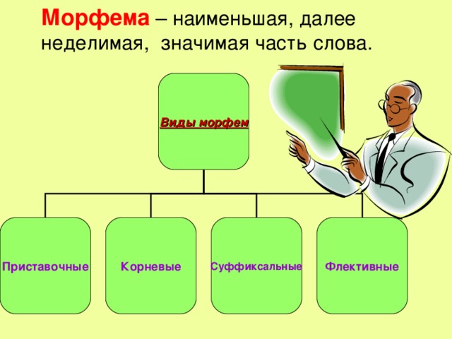  Морфема – наименьшая, далее неделимая, значимая часть слова. Виды морфем Приставочные Корневые Суффиксальные Флективные 