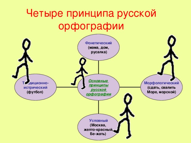 Четыре принципа русской орфографии Фонетический (мама, дом,  русалка) Морфологический Традиционно- истрический Основные принципы  русской орфографии (футбол)  (сдать, свалить Море, морской) Условный (Москва, желто-красный, Бе-жать)  