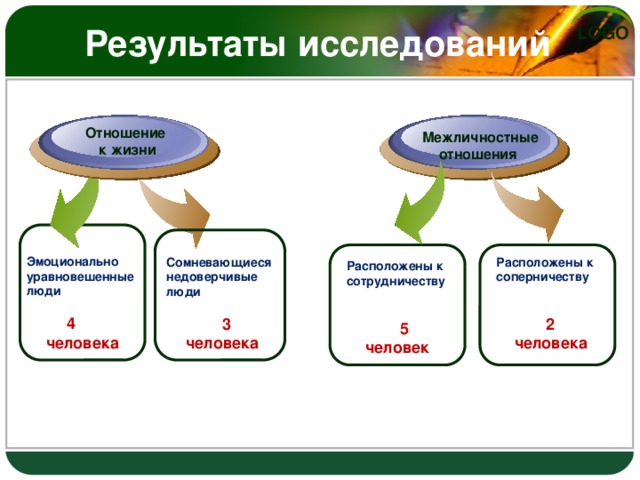 Результаты исследований         Отношение к жизни     Межличностные отношения  Эмоционально уравновешенные люди   4 человека Расположены к соперничеству Сомневающиеся недоверчивые люди     3  2  человека  человека Расположены к сотрудничеству    5 человек