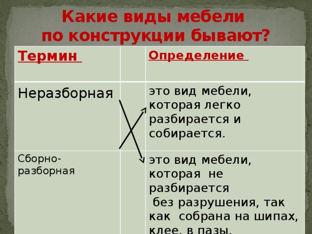 Какие виды мебели  по конструкции бывают? Термин Неразборная  Определение Сборно- разборная  это вид мебели, которая легко разбирается и собирается.  это вид мебели, которая не разбирается  без разрушения, так как собрана на шипах, клее, в пазы. 