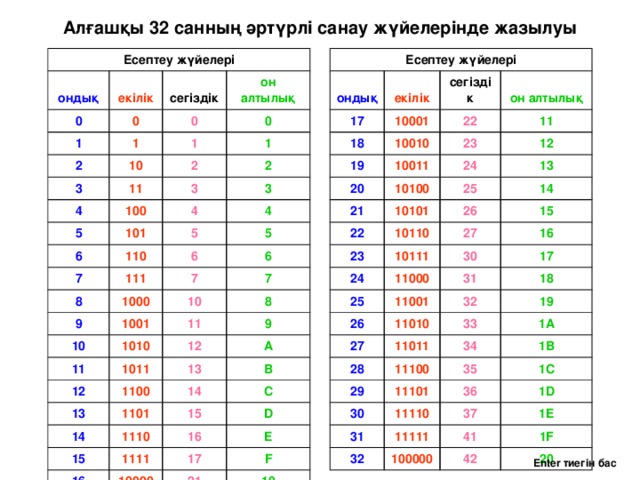 Алғашқы 32 санның әртүрлі санау жүйелерінде жазылуы Есептеу жүйелері Есептеу жүйелері ондық ондық 0 17 екілік екілік сегіздік 0 18 10001 сегіздік 1 он алтылық 19 0 он алтылық 1 22 2 10010 10 23 11 0 10011 3 1 20 12 21 24 4 10100 1 2 11 2 3 100 13 22 10101 25 5 10110 26 14 23 4 6 3 101 10111 110 5 15 24 4 27 7 5 111 8 6 25 16 30 11000 7 31 1000 6 11001 17 9 26 32 10 7 18 10 27 11010 1001 19 8 11011 11 1010 11 28 33 12 34 1011 11100 29 1A 12 9 1B 35 13 11101 A 13 30 1100 B 14 1101 1C 31 11110 36 14 11111 37 1D 32 1110 15 15 C 100000 1111 16 D 1E 41 16 10000 42 17 E 1F 21 F 20 10 Enter тиегін бас 