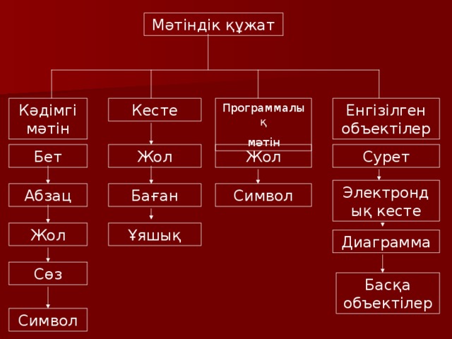 Мәтіндік құжат Енгізілген объектілер Кәдімгі мәтін Программалық мәтін Кесте Бет Жол Жол Сурет Электрондық кесте Абзац Баған Символ Ұяшық Жол Диаграмма Сөз Басқа объектілер Символ 