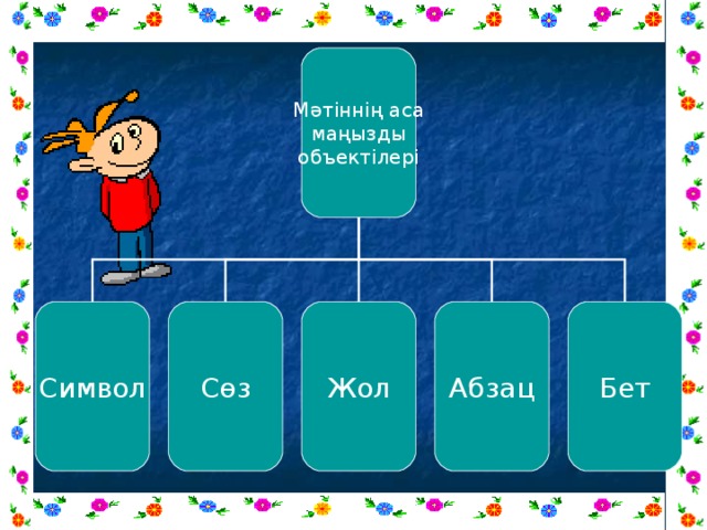  Мәтіннің аса  маңызды объектілері Символ Сөз Жол Абзац Бет 