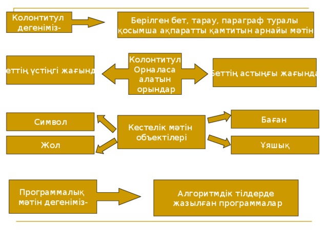 Колонтитул дегеніміз- Берілген бет, тарау, параграф туралы қосымша ақпаратты қамтитын арнайы мәтін Колонтитул Орналаса алатын  орындар Беттің үстіңгі жағында Беттің астыңғы жағында Баған Символ Кестелік мәтін объектілері Жол Ұяшық Программалық мәтін дегеніміз- Алгоритмдік тілдерде  жазылған программалар 