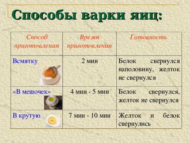 Способы варки яиц:   Способ приготовления Время приготовления Всмятку Готовность 2 мин «В мешочек» 4 мин - 5 мин Белок свернулся наполовину, желток не свернулся В крутую Белок свернулся, желток не свернулся 7 мин - 10 мин Желток и белок свернулись 