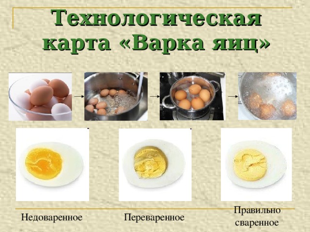 Технологическая карта «Варка яиц» Правильно сваренное Недоваренное Переваренное 