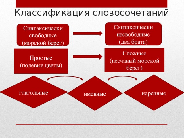 Классификация словосочетаний Синтаксически несвободные (два брата) Синтаксически свободные (морской берег) Сложные (песчаный морской берег) Простые (полевые цветы) наречные глагольные именные 