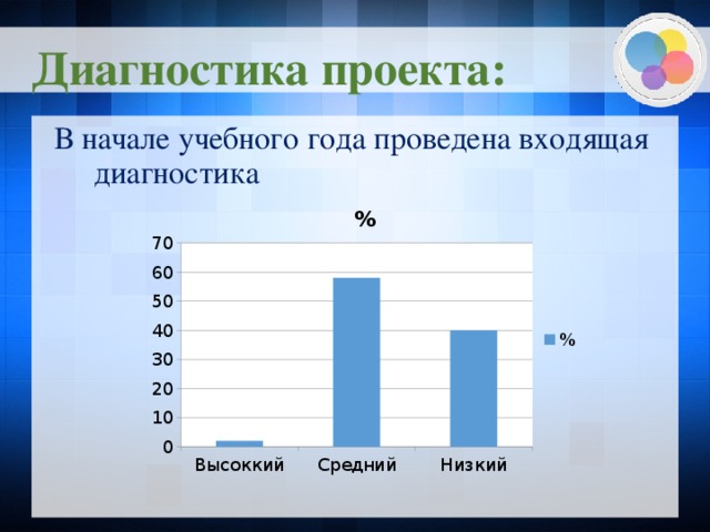 Диагностика проекта: В начале учебного года проведена входящая диагностика  