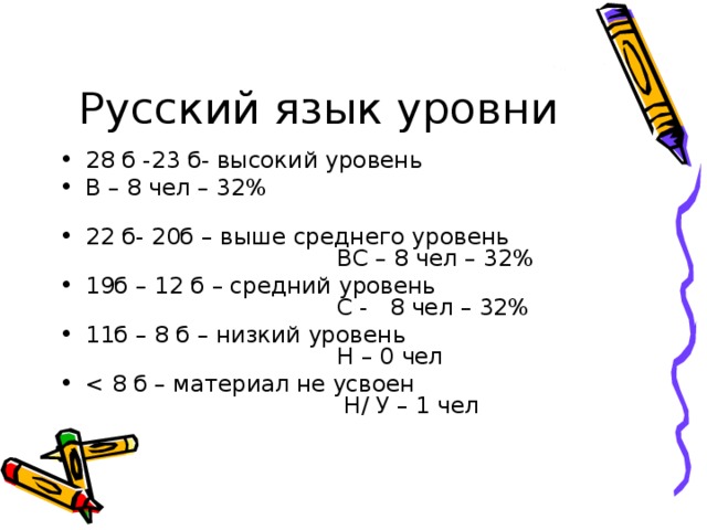 28 б -23 б- высокий уровень В – 8 чел – 32% 22 б- 20б – выше среднего уровень ВС – 8 чел – 32% 19б – 12 б – средний уровень С - 8 чел – 32% 11б – 8 б – низкий уровень Н – 0 чел 