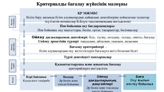 Критериалды бағалау жүйесінің мазмұны  ҚР МЖМБС   Білім беру аясында білім алушылардың дайындық деңгейлеріне қойылатын талаптар  (күтілетін нәтижелер Б.Блум таксономиясына негізделген) Бағалау стандарты Пән бойынша оқу бағдарламалары Пән бойынша оқу мақсаттары, бөлім, ортақ тақырыптар, бөлімшелер  Ойлау дағдыларының деңгейлері: білу, түсіну, қолдану, талдау, синтез, бағалау Сөйлеу әрекетінің түрлері : тыңдалым, айтылым, оқылым, жазылым Бағалау құралдары Бағалау критерийлері -  білім алушылардың оқу жетістіктерін бағалауға негіз болатын белгі Түрлі деңгейдегі тапсырмалар Бағалау үдерісі Қалыптастырушы және жиынтық бағалау критерийлерге негізделген Баға Оқу жылын аяқтау бойынша  Ойлау дағдыларының деңгейлері Әр бөлім және тоқсанды аяқтау бойынша Балдар Әр бөлім және тоқсан бойынша Кері байланыс Күнделікті тәжірибе Нәтиже  