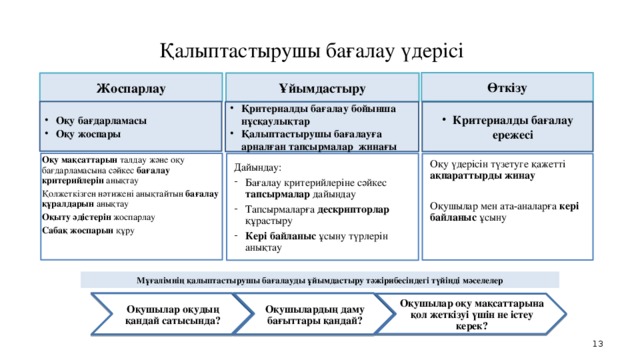 Қалыптастырушы бағалау үдерісі Өткізу Жоспарлау Ұйымдастыру Оқу бағдарламасы Оқу жоспары Қритериалды бағалау бойынша нұсқаулықтар Қалыптастырушы бағалауға арналған тапсырмалар жинағы Критериалды бағалау ережесі Оқу мақсаттарын талдау және оқу бағдарламасына сәйкес бағалау критерийлерін анықтау Қолжеткізген нәтижені анықтайтын бағалау құралдарын анықтау Оқыту әдістерін жоспарлау Сабақ жоспарын құру Оқу үдерісін түзетуге қажетті ақпараттырды жинау  Оқушылар мен ата-аналарға кері байланыс ұсыну Дайындау: Бағалау критерийлеріне сәйкес тапсырмалар дайындау Тапсырмаларға дескрипторлар құрастыру Кері байланыс ұсыну түрлерін анықтау Мұғалімнің қалыптастырушы бағалауды ұйымдастыру тәжірибесіндегі түйінді мәселелер Оқушылар оқудың қандай сатысында? Оқушылардың даму бағыттары қандай? Оқушылар оқу мақсаттарына қол жеткізуі үшін не істеу керек? 12 