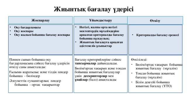 Жиынтық бағалау үдерісі Жоспарлау Өткізу Ұйымдастыру Негізгі, жалпы орта негізгі мектептердің мұғалімдеріне арналған критериалды бағалау бойынша нұсқаулық; Жиынтық бағалауға арналған әдістемелік ұсыныстар  Оқу бағдарламасы Оқу жоспары Оқу жылын бойынша бағалау жоспары   Критериалды бағалау ережесі Бағалау критерийлеріне сәйкес тапсырмалар дайындалады. Пәннен сынып бойынша оқу бағдарламасына сәйкес бағалау үдерісін өткізу саны анықталады: Бөлім/ортақ тақырып және тоқсан бойынша жиынтық бағалаулар үшін дескрипторлар мен ұпайлар (балл) анықталады Ғылыми-жаратылыс және тілдік пәндер бойынша - бөлімдер Әлеуметтік-гуманитарлық пәндер бойынша - ортақ тақырыптар Өткізіледі: Бөлім/ортақ тақырып бойынша жиынтық бағалау (мұғалім) Тоқсан бойынша жиынтық бағалау (мұғалім) Білім деңгейі бойынша жиынтық бағалау (ҰТО)  