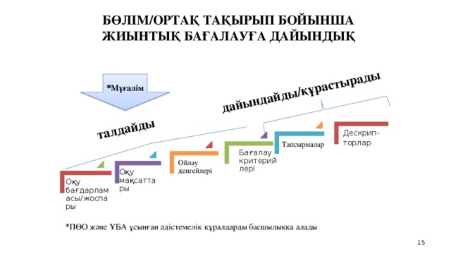  талдайды дайындайды/құрастырады БӨЛІМ/ОРТАҚ ТАҚЫРЫП БОЙЫНША ЖИЫНТЫҚ БАҒАЛАУҒА ДАЙЫНДЫҚ * Мұғалім Дескрип-торлар  Тапсырмалар Бағалау критерийлері Ойлау деңгейлері Вставить стандарт, учебную программу и учебный план Оқу мақсаттары Оқу бағдарламасы/жоспары * ПӨО және ҰБА ұсынған әдістемелік құралдарды басшылыққа алады 15 15 